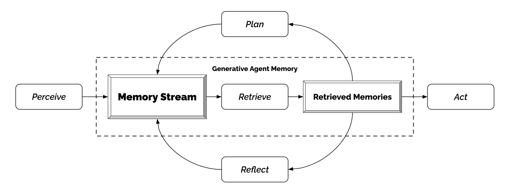 Diagrama de arquitectura de un agente generativo con componentes de percepcion, memoria y accion, esquema que refleja el funcionamiento interno de Computer Use al observar la pantalla y manejar raton y teclado