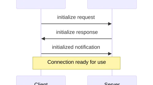 Diagrama de secuencia de la inicialización del Model Context Protocol mostrando el intercambio entre cliente y servidor MCP