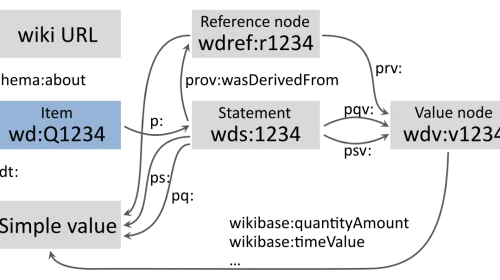 Grafo RDF de Wikidata como ejemplo de grafo de conocimiento con nodos y aristas representando entidades y relaciones, la capa estructural que RAG 2.0 añade sobre la búsqueda vectorial