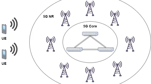 Diagrama de arquitectura 5G con sus componentes de red de acceso, núcleo y borde, base del estándar de quinta generación que en su modalidad privada se despliega en instalaciones industriales y logísticas
