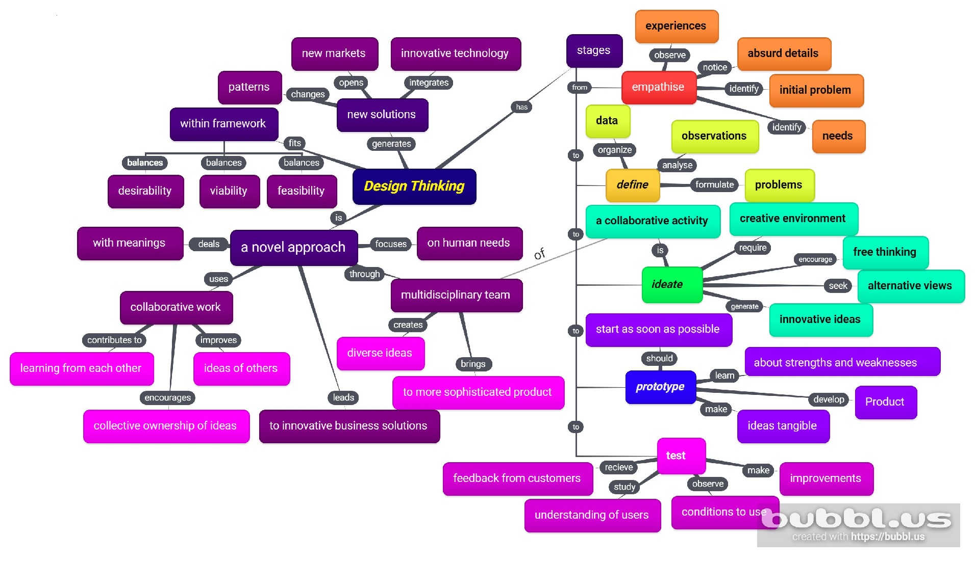Mapa conceptual de design thinking con empatía, definición, ideación, prototipo y prueba conectados, marco clásico en el que se inserta la investigación con usuarios que discute este artículo