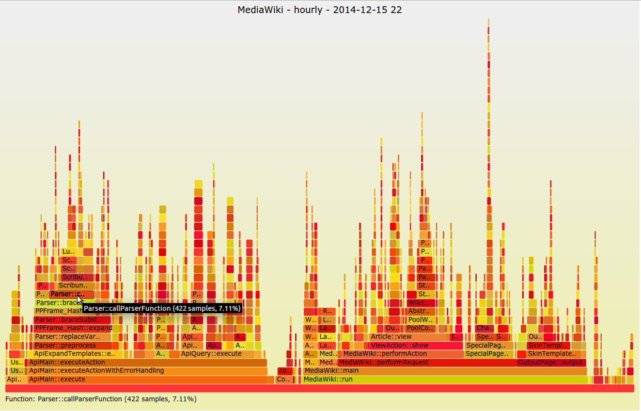 Captura de pantalla de un flame graph generado durante el analisis de rendimiento de MediaWiki, representativo del tipo de visualizacion que Parca produce a partir de perfiles continuos capturados con eBPF