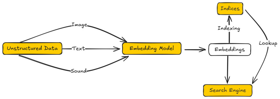 Diagrama conceptual de una base de datos vectorial mostrando el flujo de embeddings, índice ANN y consulta por similitud, contexto tipico donde Redis 8.2 compite con motores dedicados
