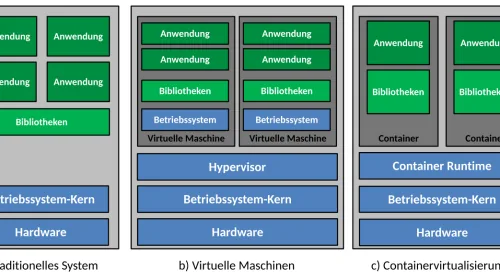 Diagrama de contenedores que muestra la separación entre aplicaciones, tiempo de ejecución y núcleo del sistema, representativo del entorno que orquesta Kubernetes en su versión 1.34