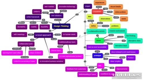 Mapa conceptual de design thinking con empatía, definición, ideación, prototipo y prueba conectados, marco clásico en el que se inserta la investigación con usuarios que discute este artículo
