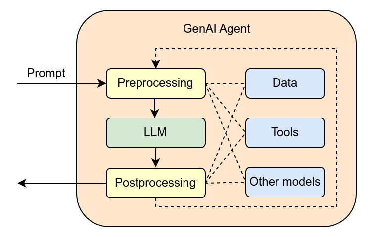 Diagrama de arquitectura de un agente basado en modelo generativo publicado en Wikimedia Commons, que muestra la separación entre el núcleo del modelo de lenguaje y los módulos opcionales de datos, herramientas y otros modelos: estructura que el concepto de Agent OS formaliza como una capa de sistema operativo dedicada a agentes autónomos