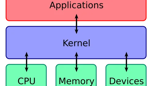 Diagrama de la arquitectura del kernel Linux en Wikimedia Commons, ilustrando el espacio de usuario y el espacio del núcleo que Kata Containers separa con un kernel invitado propio por cada contenedor, proporcionando el aislamiento equivalente al de una máquina virtual con la interfaz OCI que Kubernetes ya conoce