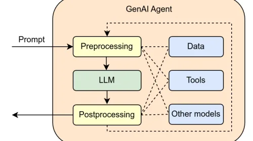 Diagrama de arquitectura de un agente basado en modelo generativo que muestra la separación entre el núcleo del modelo de lenguaje y los módulos opcionales: estructura que el concepto de Agent OS formaliza como capa de sistema operativo dedicada a agentes autónomos