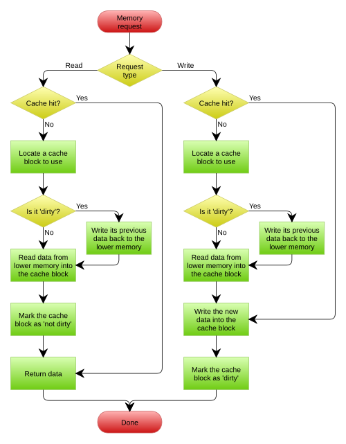 Diagrama clásico de caché con política de escritura diferida y asignación en escritura procedente de Wikimedia Commons, usado como ilustración conceptual del patrón que aplican los proxy de caché delante de modelos de lenguaje al servir respuestas previamente calculadas cuando coinciden con peticiones anteriores, reduciendo la factura de tokens sin llamar al modelo para entradas repetidas que el sistema ya ha procesado antes