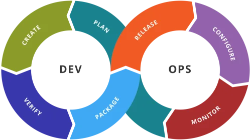 Diagrama de la cadena de herramientas DevOps en Wikimedia Commons, con las fases de planificar, codificar, construir, probar, desplegar, operar y monitorizar representadas como ciclo continuo, base conceptual sobre la que las plataformas internas de ingeniería construyen abstracciones y caminos dorados para equipos de producto