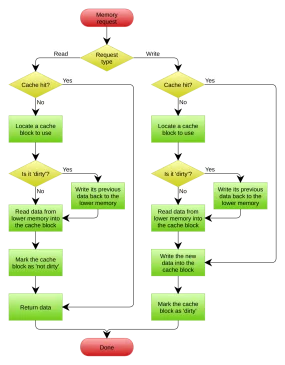 Diagrama clásico de caché con política de escritura diferida y asignación en escritura en Wikimedia Commons, ilustra el patrón que aplican los proxy de caché delante de modelos de lenguaje para servir respuestas previamente calculadas