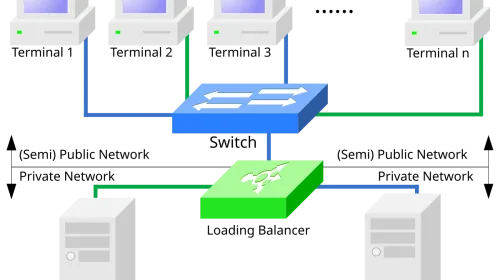 Diagrama de un clúster con balanceo de carga mediante NAT en Wikimedia Commons, ilustra conceptualmente la distribución de peticiones entre nodos que aplica un enrutador de inferencia entre modelos de lenguaje