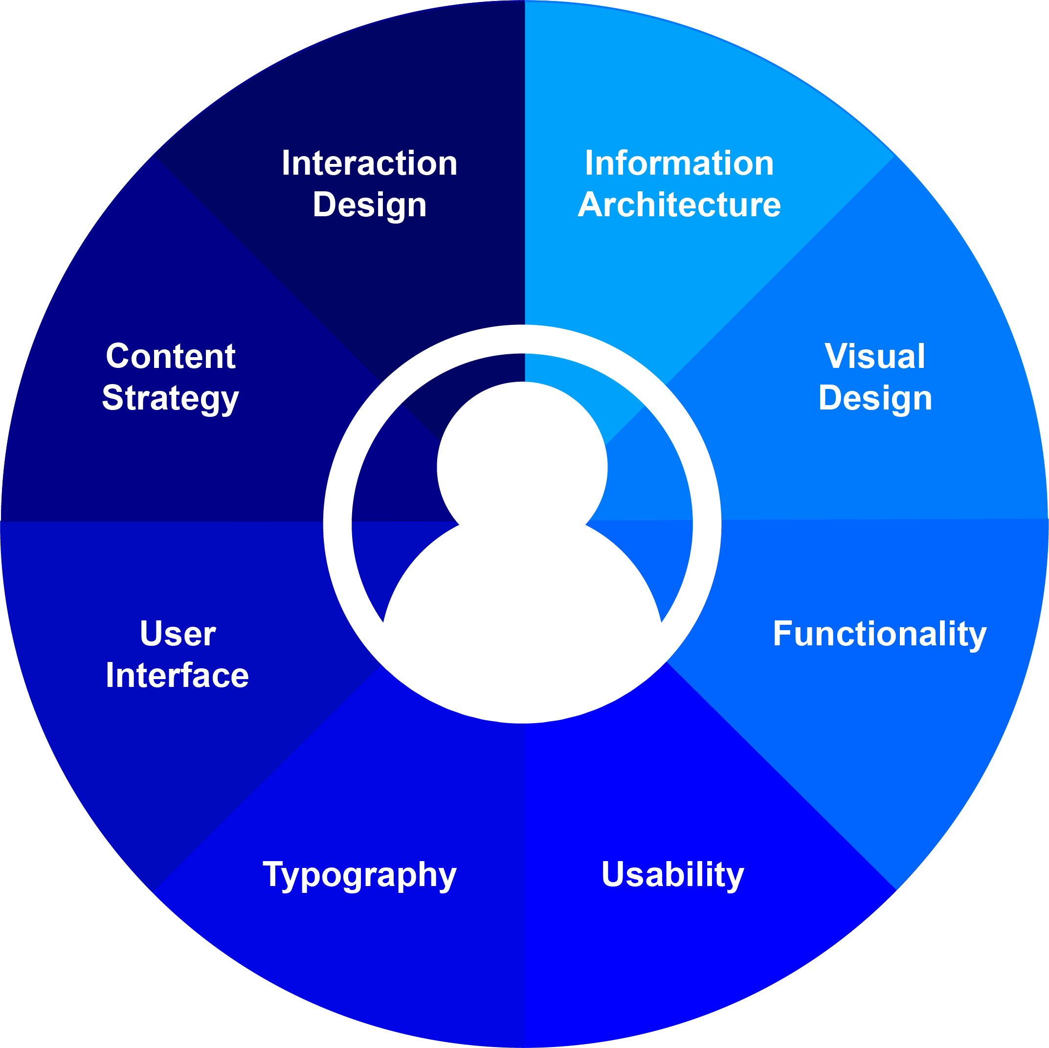 Diagrama conceptual de un flujo de diseño UX con varias etapas de investigación, prototipado y validación, alojado en Wikimedia Commons, representación del tipo de práctica que durante 2025 se aplicó de forma dispar al diseño de interfaces de agentes IA y que en enero de 2026 empieza a consolidarse en un consenso estable de patrones reconocibles por cualquier usuario con experiencia previa en productos conversacionales, reduciendo la curva de aprendizaje al adoptar nuevos agentes