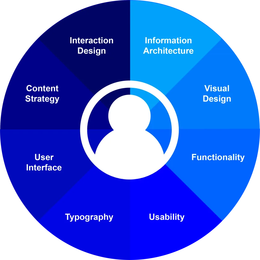 Diagrama conceptual de un flujo de diseño UX con varias etapas de investigación, prototipado y validación, representativo de la práctica que durante 2025 se aplicó de forma dispar al diseño de interfaces de agentes IA