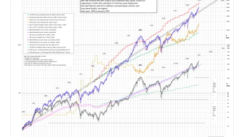 Gráfico del índice S&P 500 como referencia de mercado de capitales, contexto en el que el capital riesgo en startups de inteligencia artificial vive un ciclo de auge y corrección en 2026