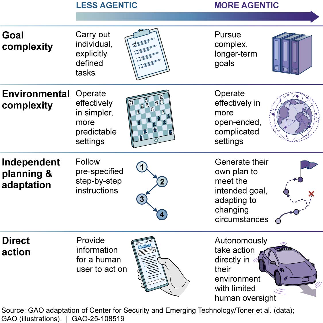 Figura oficial publicada por una agencia federal estadounidense ilustrando las propiedades que caracterizan sistemas de IA como más agénticos, con ejes de autonomía, orientación a objetivos, capacidad de razonar y actuar sobre el mundo, y adaptación continua, utilizada como marco de referencia para discutir qué distingue una plataforma Agent OS útil en abril de 2026 de simple orquestación repintada
