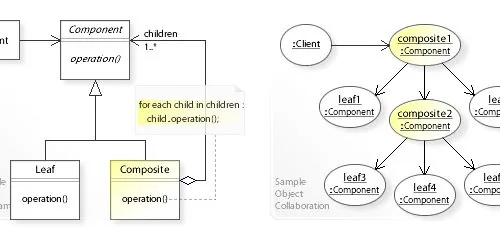 Diagrama UML del patrón Composite, donde un nodo orquestador delega trabajo en componentes hijo: la misma estructura que skills + subagentes en agentes de IA