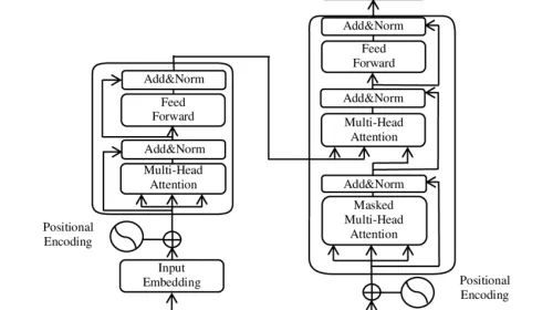 Diagrama de la arquitectura del modelo Transformer, base sobre la que se aplican RLHF, DPO y demás técnicas de alineamiento por preferencias