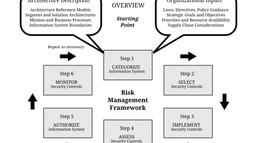 Diagrama del marco de gestión de riesgos con capas de identificación, evaluación, tratamiento y supervisión continua aplicado a la gobernanza de agentes de IA empresariales