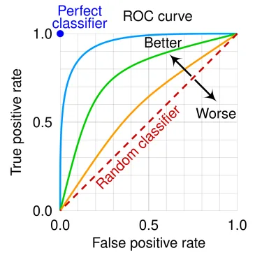 Curva ROC como representación del trabajo de evaluación y comparación de rendimiento de modelos que forma la base de los sistemas de evaluación de agentes en producción